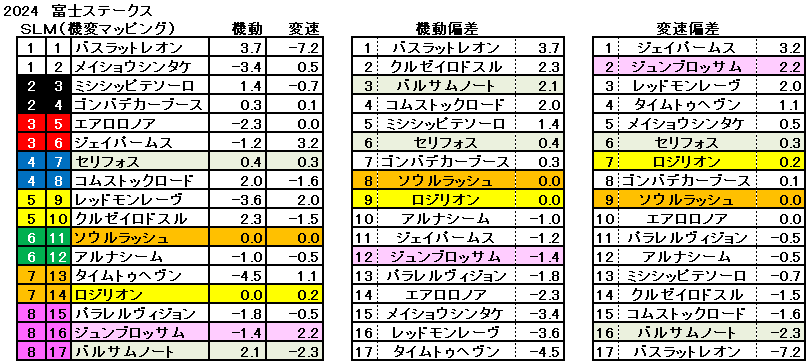 2024　富士Ｓ　機変マップ　一覧　結果